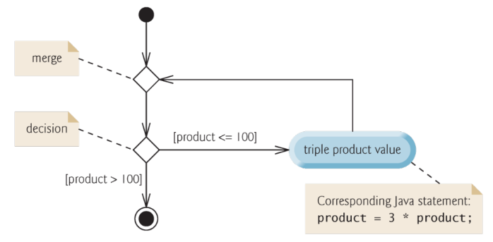 PDF p.18: while repetition statement UML activity diagram